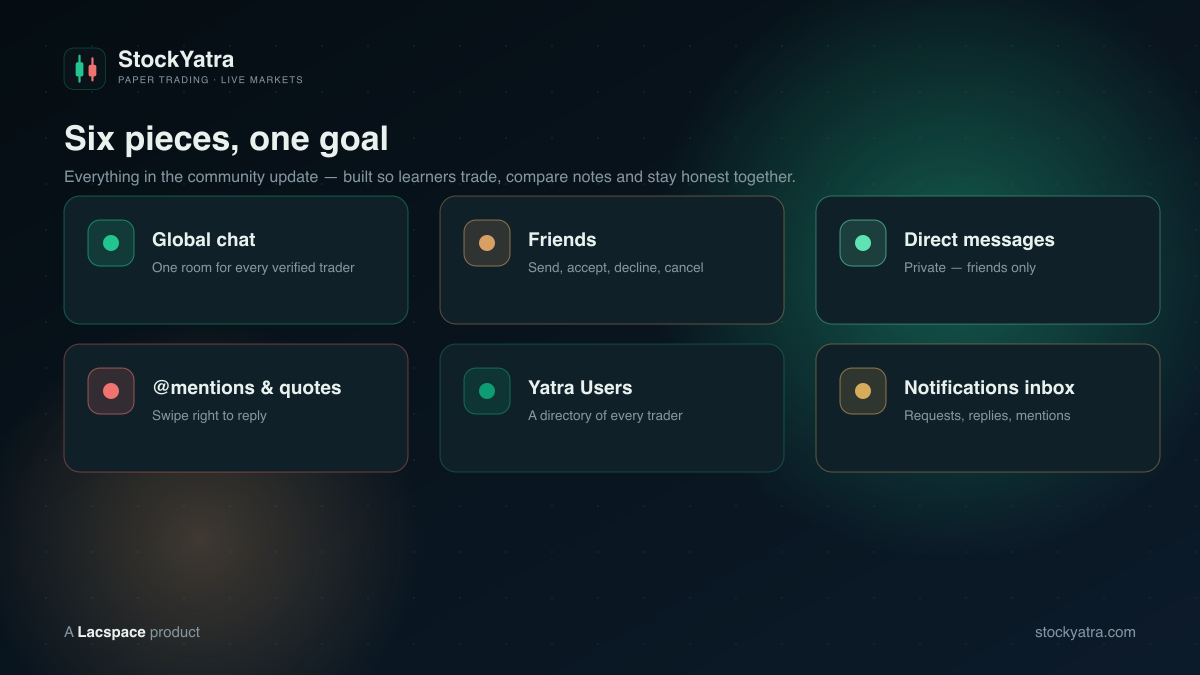 The six features in the StockYatra community update: Global chat, friends, direct messages, @mentions and quotes, Yatra Users directory, notifications inbox
