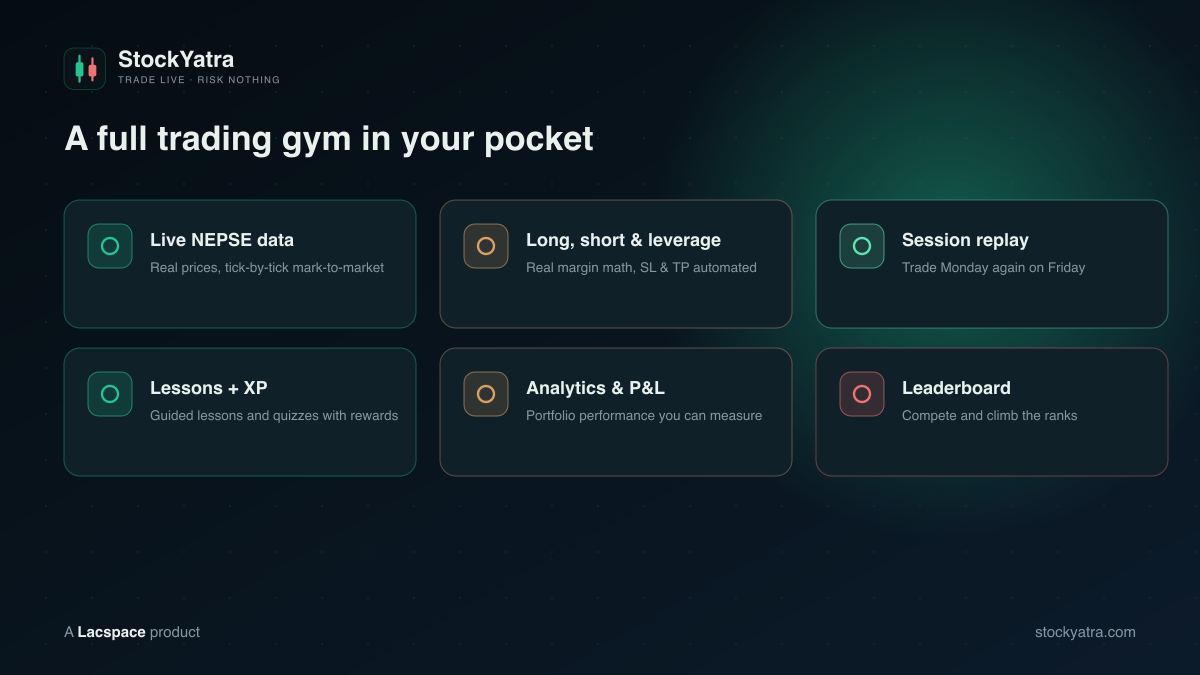 StockYatra features — live data, long/short and leverage, session replay, lessons and XP, analytics, leaderboard