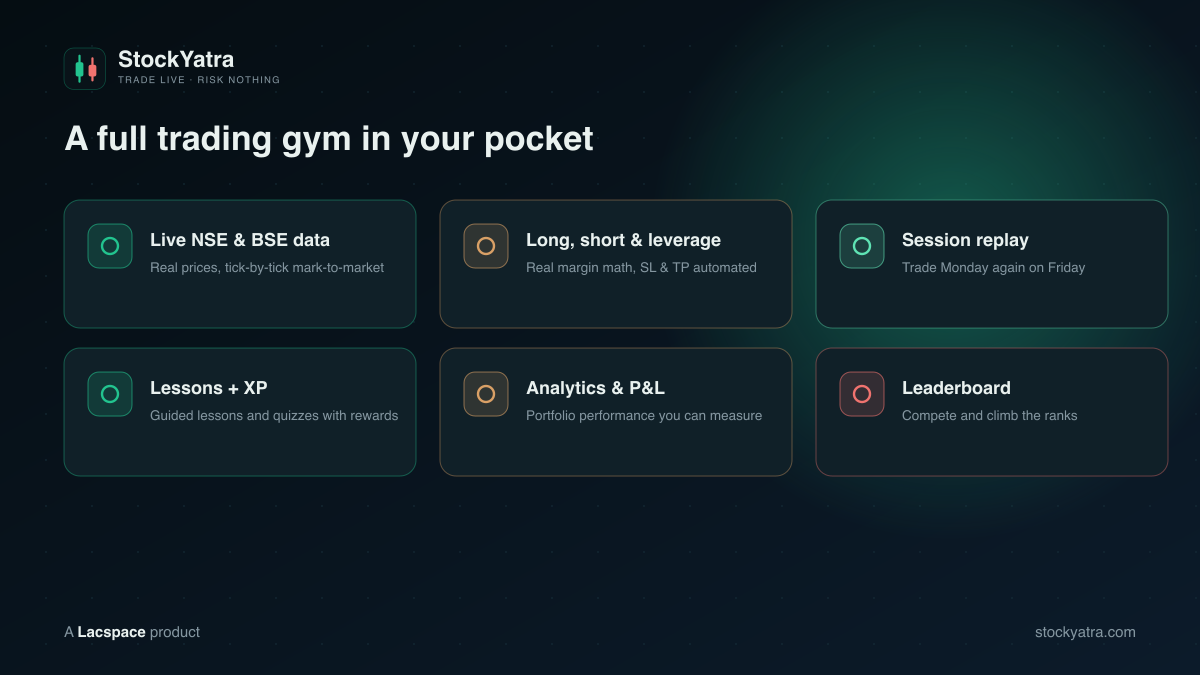 StockYatra features — live data, long/short and leverage, session replay, lessons and XP, analytics, leaderboard
