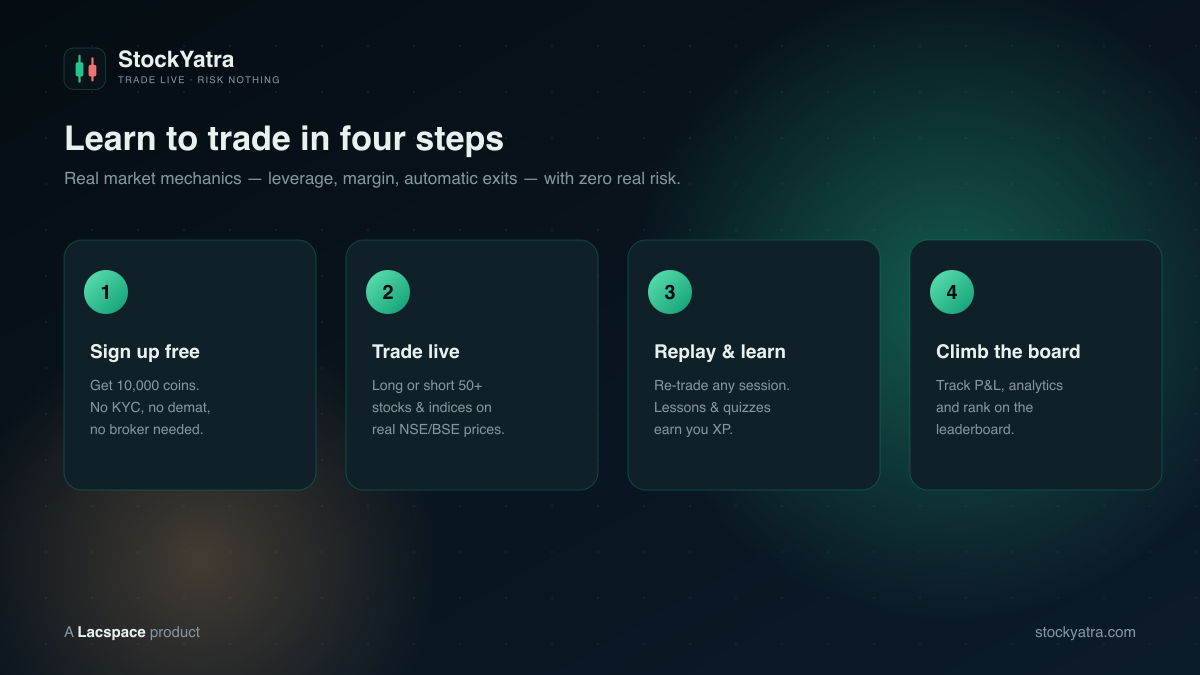 How StockYatra works — sign up, trade live, replay and learn, climb the leaderboard
