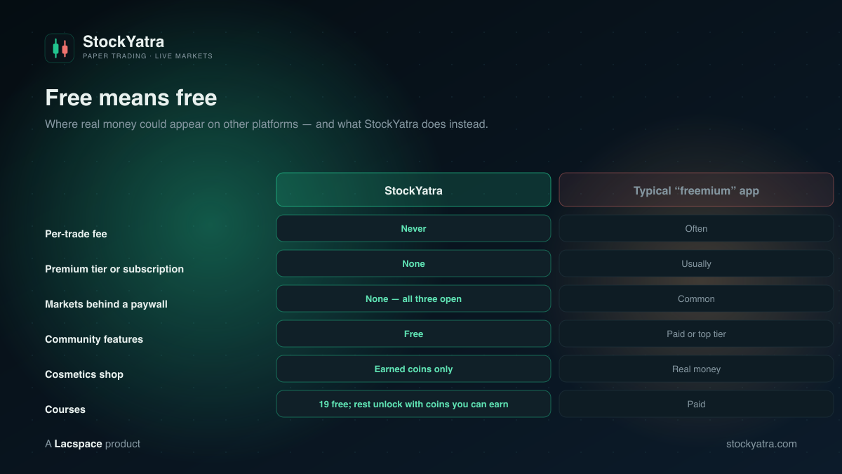 Free means free: StockYatra versus a typical freemium app on per-trade fees, premium tiers, paywalled markets, community, cosmetics and courses