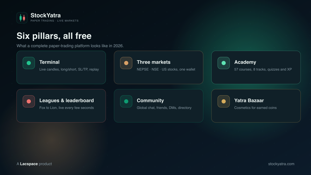 The six pillars of StockYatra: terminal, three markets, academy, leagues and leaderboard, community, Yatra Bazaar