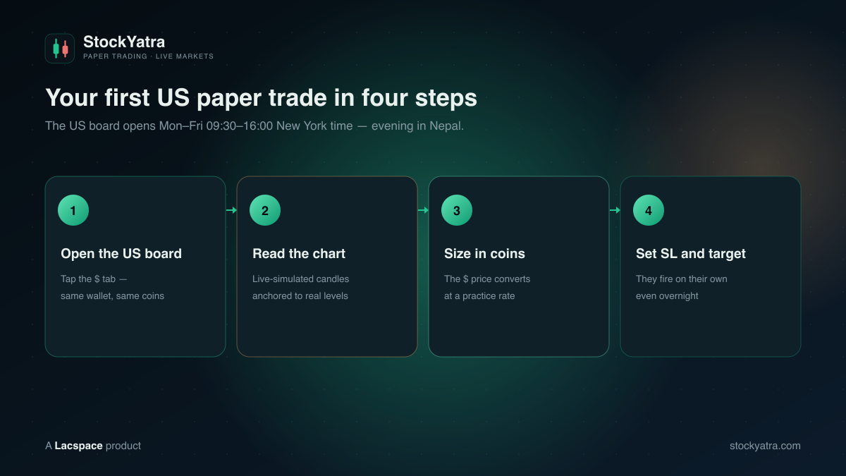 Your first US paper trade in four steps on StockYatra: open the US board, read the chart, size in coins, set stop-loss and target