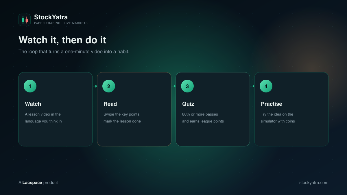 The StockYatra learning loop: watch, read, quiz, practise