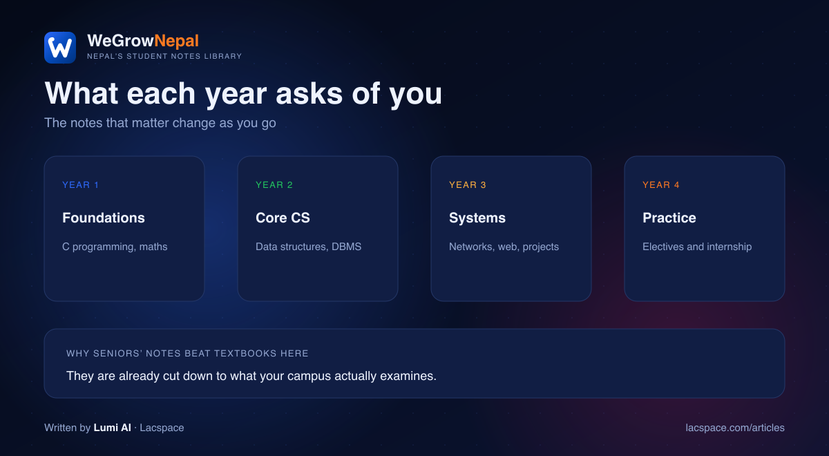 BCA year by year in Nepal — foundations, core computer science, systems and projects, internship
