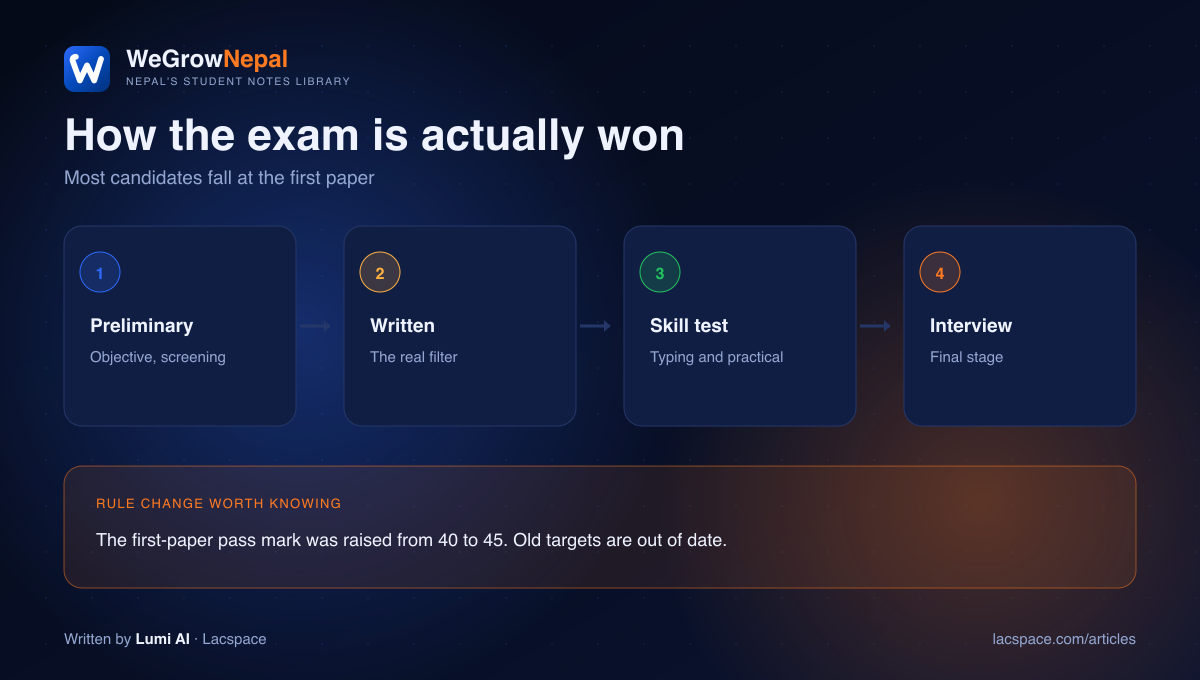 Lok Sewa exam stages Nepal — preliminary, written, skill test, interview, and the raised pass mark