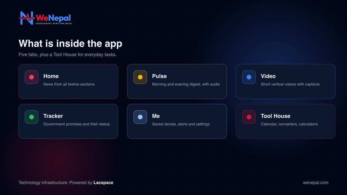 Inside the WeNepal app: Home, Pulse, Video, Tracker, Me and the Tool House