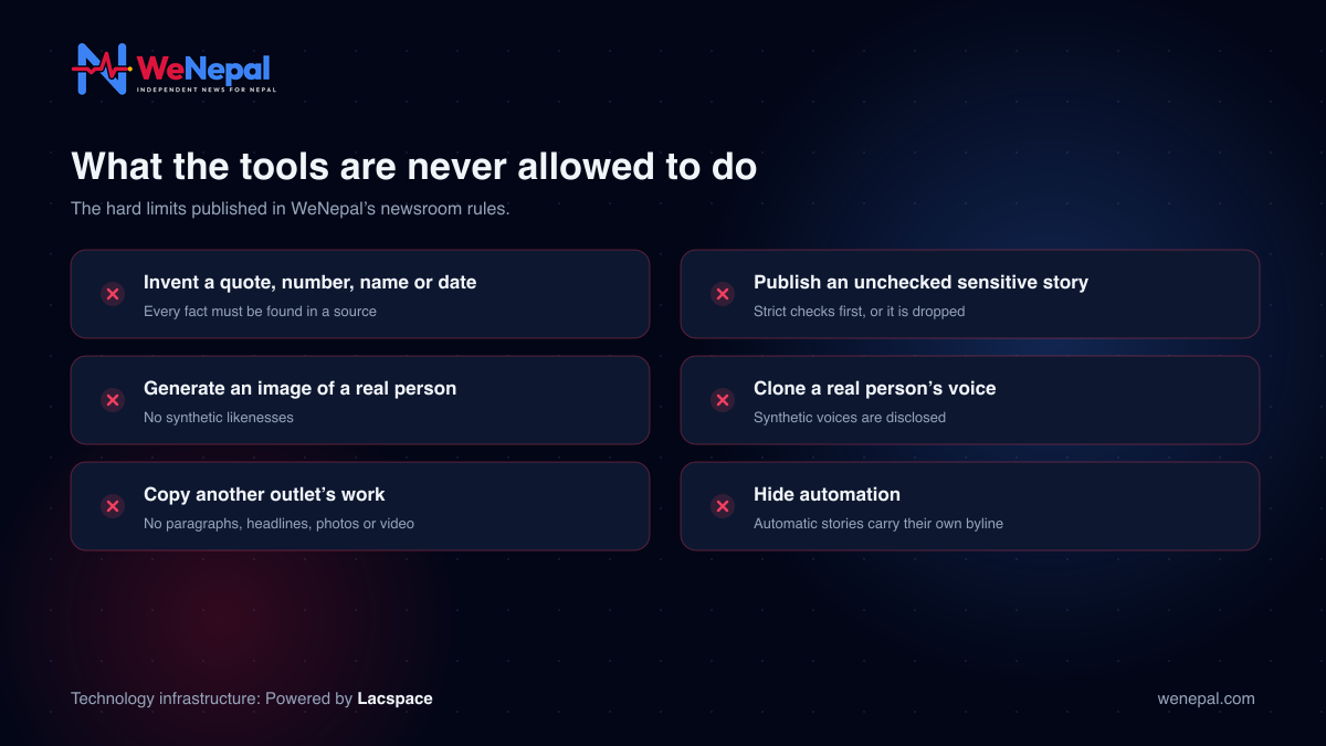 What WeNepal’s tools are never allowed to do: invent facts, publish unchecked sensitive stories, generate images of real people, clone voices, copy other outlets, hide automation