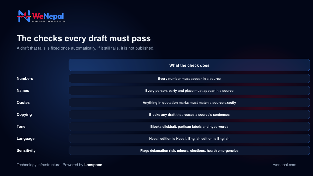 The seven automatic checks: numbers, names, quotes, copying, tone, language, sensitivity