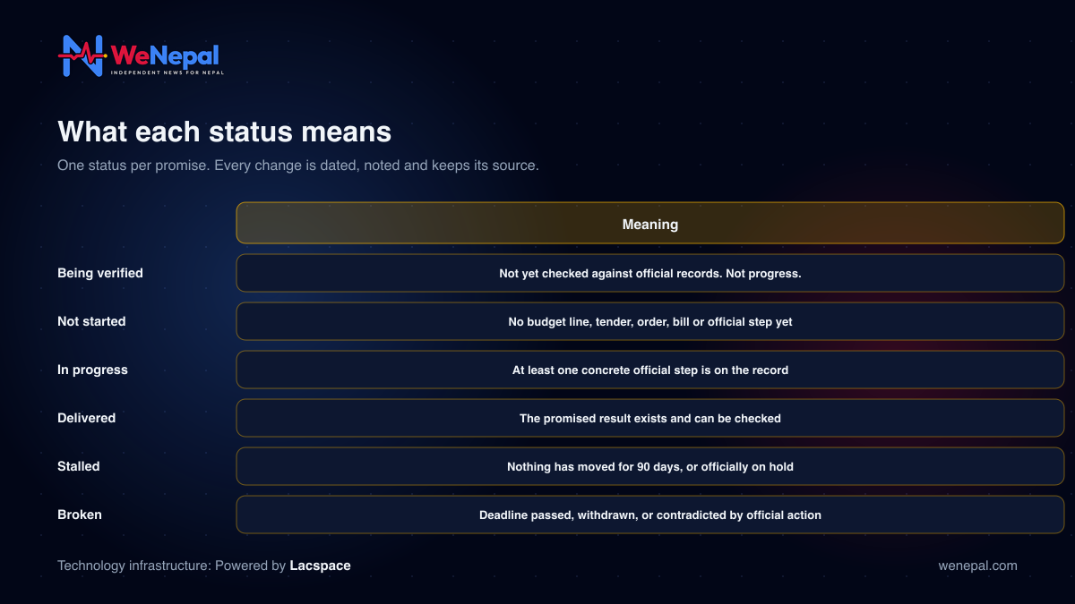 The six statuses of the WeNepal governance tracker